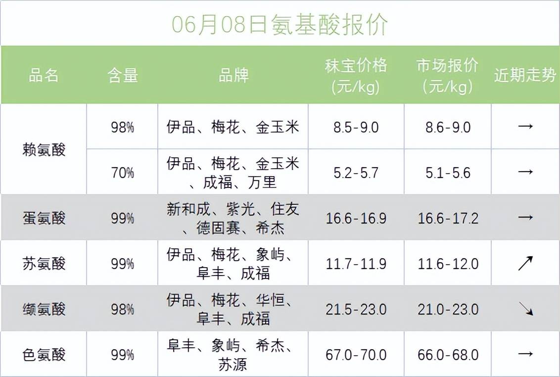 赖氨酸价格行情深度回顾与洞察