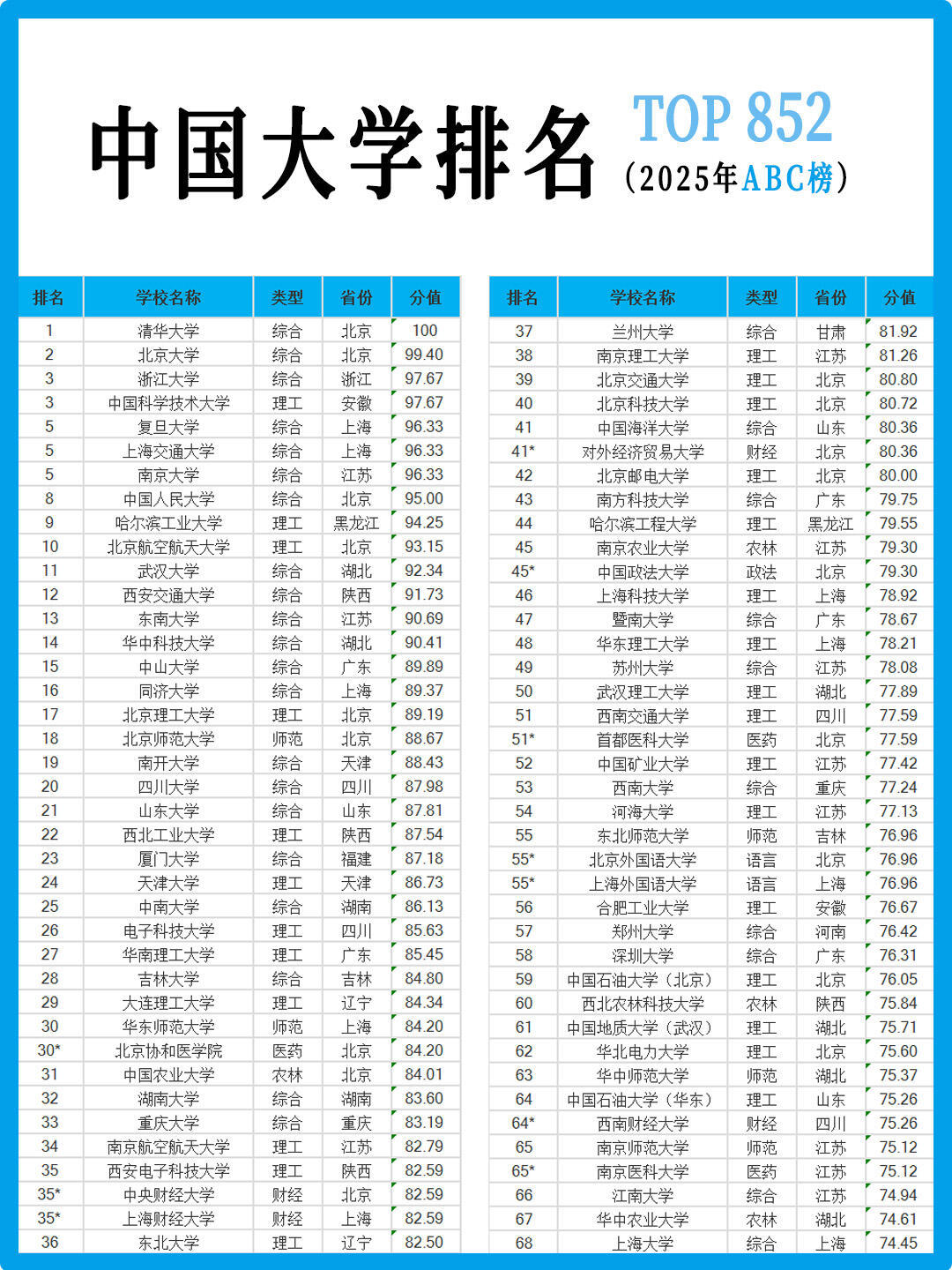 最新全国大学排行榜揭晓，你的心仪学校上榜了吗？