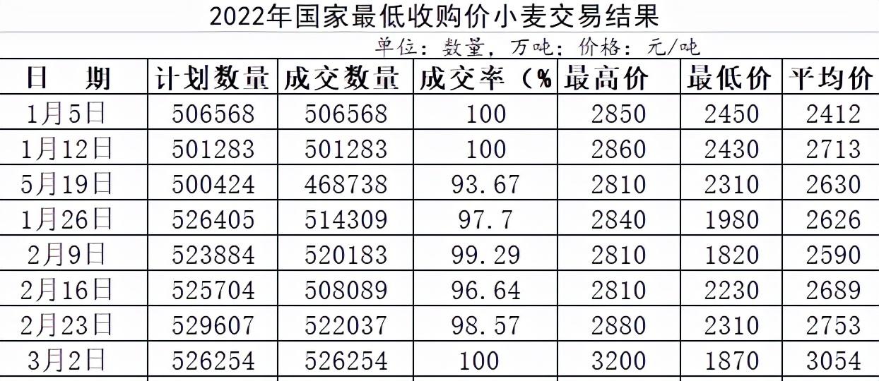 最新专家分析小麦行情