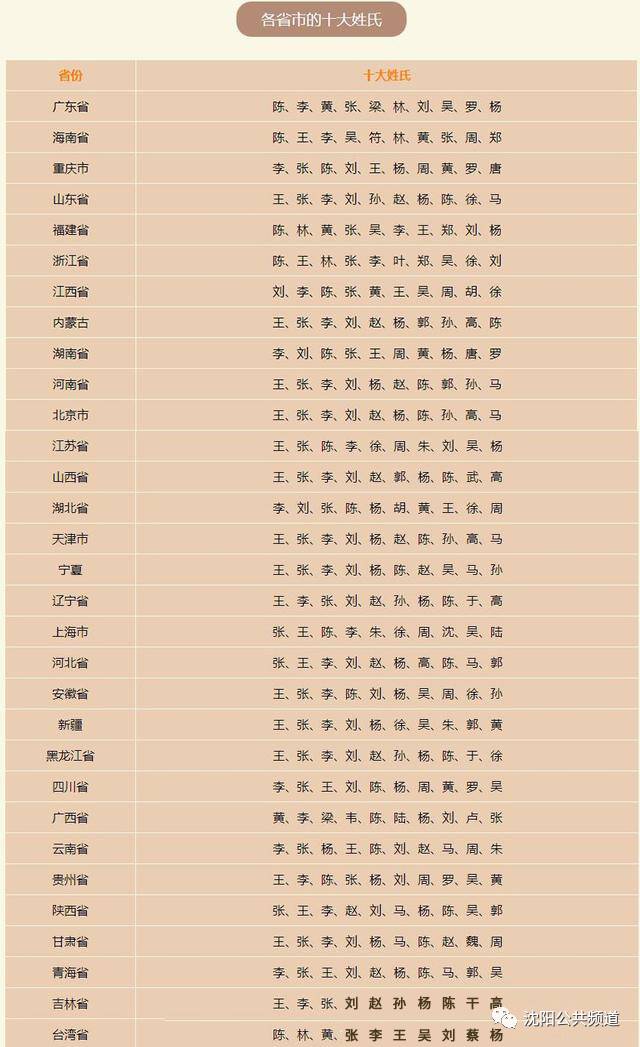 最新中国姓氏人口排名及深度论述