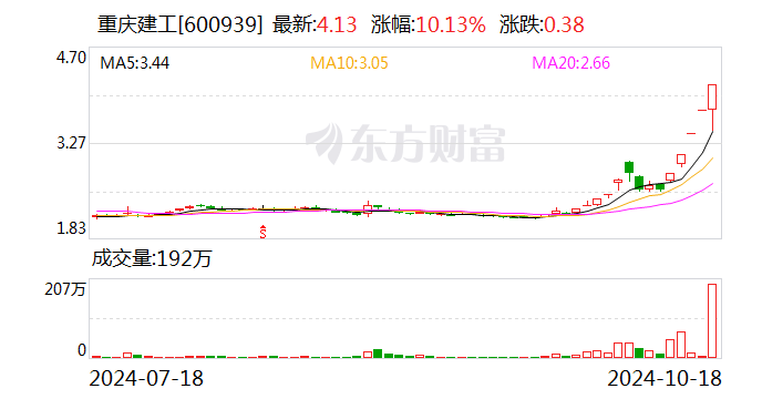 股票重庆建工最新动态更新，最新消息一览