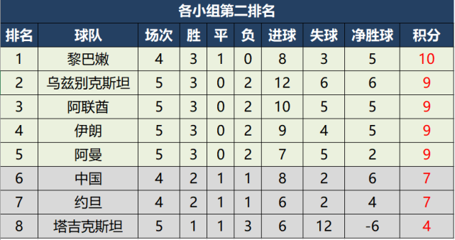 世预赛亚洲积分榜最新动态，变化中的成就与学习中的自信